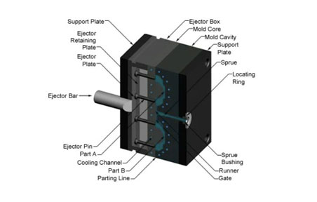 The Importance of Cavity Support Plates in Reducing Mould Wear